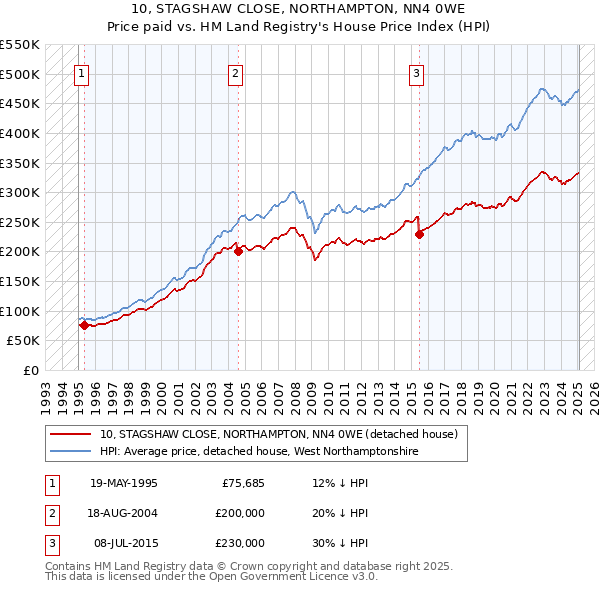 10, STAGSHAW CLOSE, NORTHAMPTON, NN4 0WE: Price paid vs HM Land Registry's House Price Index