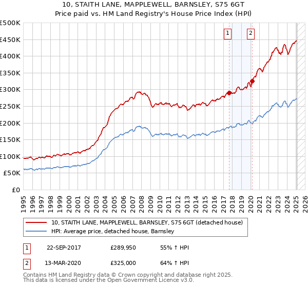 10, STAITH LANE, MAPPLEWELL, BARNSLEY, S75 6GT: Price paid vs HM Land Registry's House Price Index