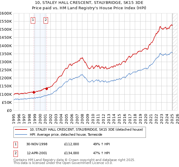 10, STALEY HALL CRESCENT, STALYBRIDGE, SK15 3DE: Price paid vs HM Land Registry's House Price Index