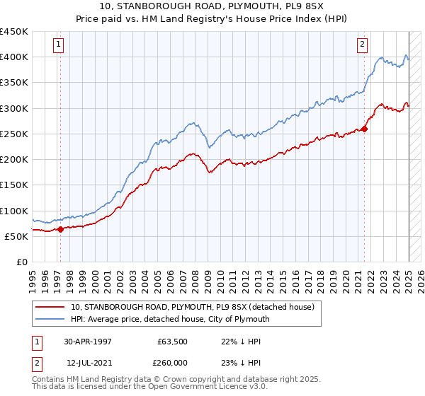 10, STANBOROUGH ROAD, PLYMOUTH, PL9 8SX: Price paid vs HM Land Registry's House Price Index