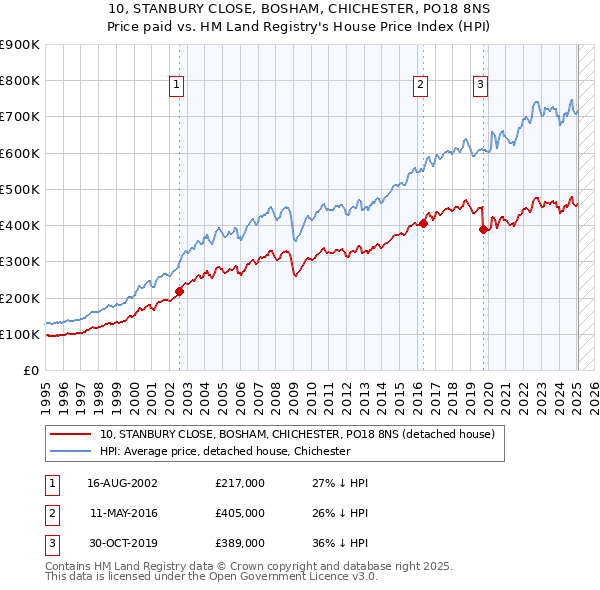 10, STANBURY CLOSE, BOSHAM, CHICHESTER, PO18 8NS: Price paid vs HM Land Registry's House Price Index