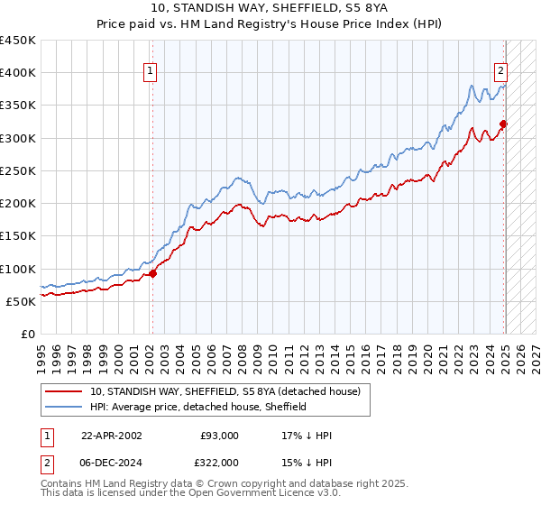 10, STANDISH WAY, SHEFFIELD, S5 8YA: Price paid vs HM Land Registry's House Price Index