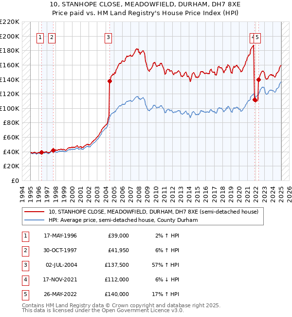 10, STANHOPE CLOSE, MEADOWFIELD, DURHAM, DH7 8XE: Price paid vs HM Land Registry's House Price Index