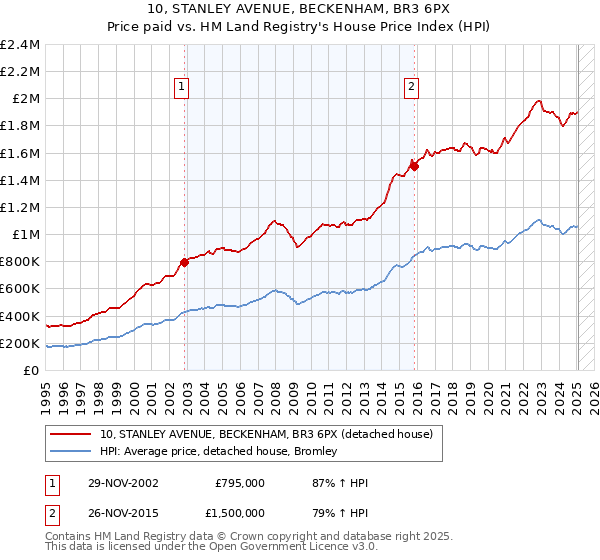 10, STANLEY AVENUE, BECKENHAM, BR3 6PX: Price paid vs HM Land Registry's House Price Index