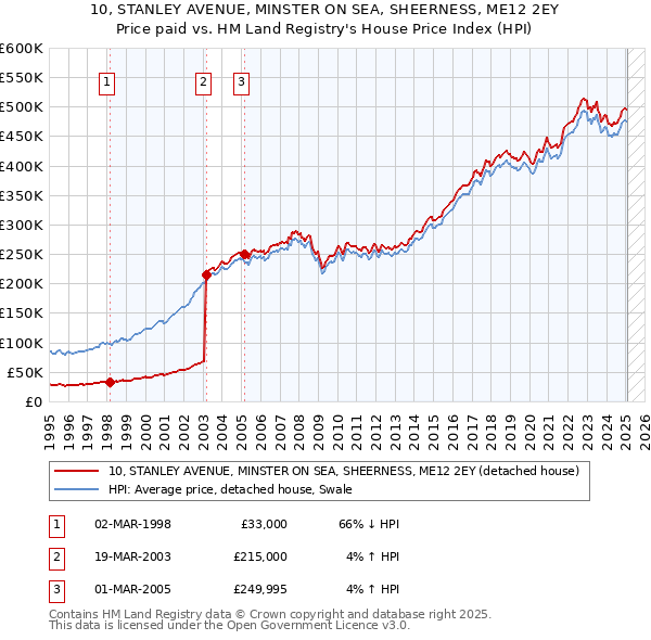10, STANLEY AVENUE, MINSTER ON SEA, SHEERNESS, ME12 2EY: Price paid vs HM Land Registry's House Price Index