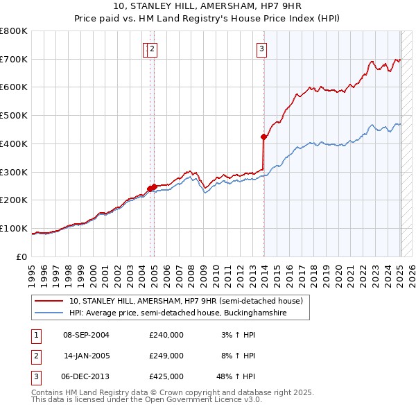 10, STANLEY HILL, AMERSHAM, HP7 9HR: Price paid vs HM Land Registry's House Price Index