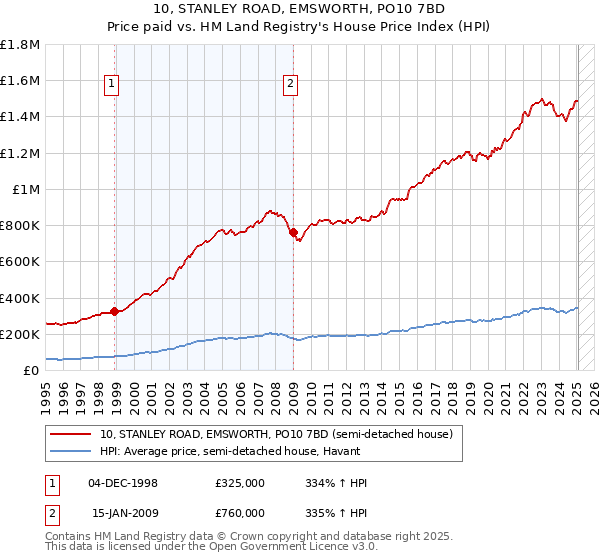 10, STANLEY ROAD, EMSWORTH, PO10 7BD: Price paid vs HM Land Registry's House Price Index