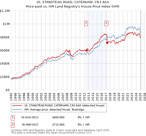 10, STANSTEAD ROAD, CATERHAM, CR3 6AA: Price paid vs HM Land Registry's House Price Index