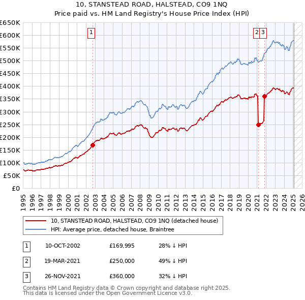 10, STANSTEAD ROAD, HALSTEAD, CO9 1NQ: Price paid vs HM Land Registry's House Price Index