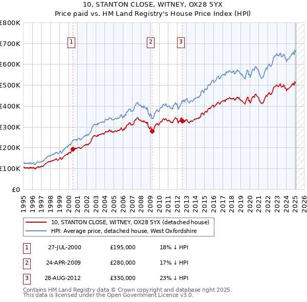 10, STANTON CLOSE, WITNEY, OX28 5YX: Price paid vs HM Land Registry's House Price Index