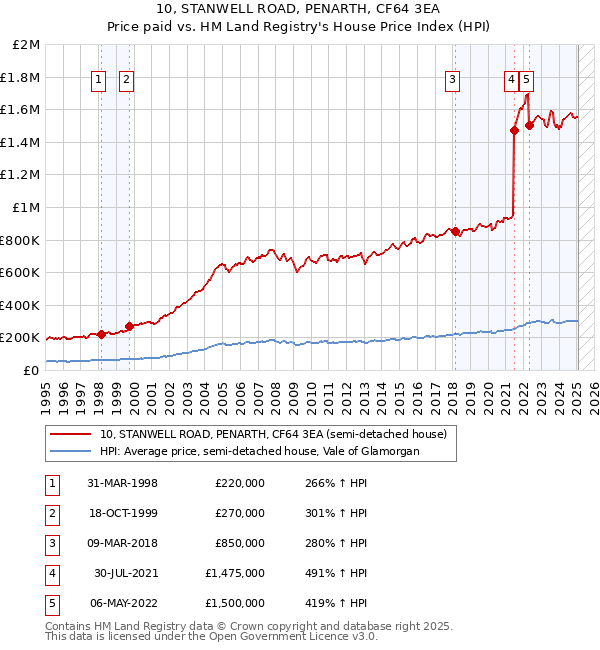 10, STANWELL ROAD, PENARTH, CF64 3EA: Price paid vs HM Land Registry's House Price Index