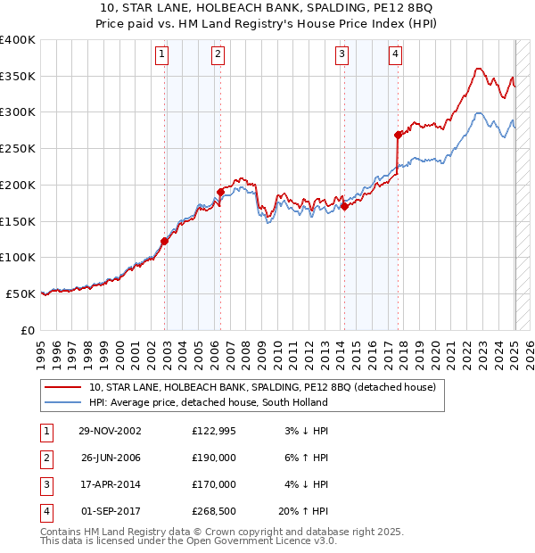 10, STAR LANE, HOLBEACH BANK, SPALDING, PE12 8BQ: Price paid vs HM Land Registry's House Price Index