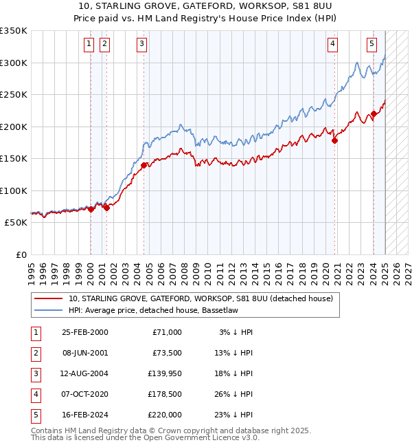 10, STARLING GROVE, GATEFORD, WORKSOP, S81 8UU: Price paid vs HM Land Registry's House Price Index