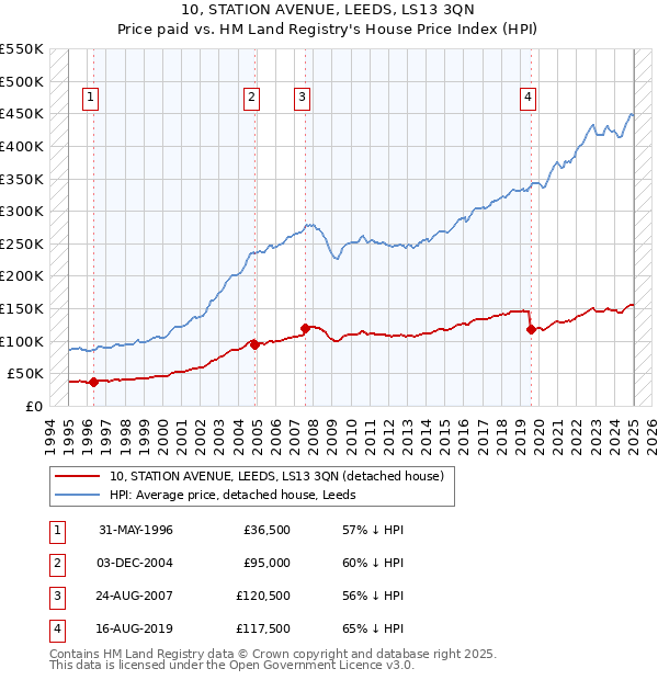 10, STATION AVENUE, LEEDS, LS13 3QN: Price paid vs HM Land Registry's House Price Index