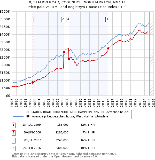 10, STATION ROAD, COGENHOE, NORTHAMPTON, NN7 1LT: Price paid vs HM Land Registry's House Price Index