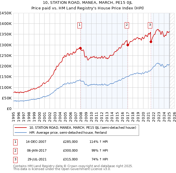 10, STATION ROAD, MANEA, MARCH, PE15 0JL: Price paid vs HM Land Registry's House Price Index