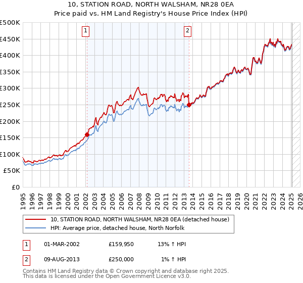 10, STATION ROAD, NORTH WALSHAM, NR28 0EA: Price paid vs HM Land Registry's House Price Index