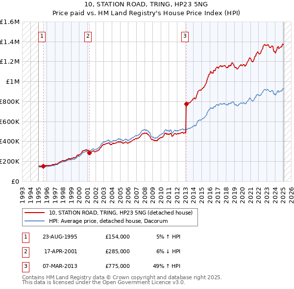 10, STATION ROAD, TRING, HP23 5NG: Price paid vs HM Land Registry's House Price Index