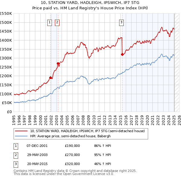 10, STATION YARD, HADLEIGH, IPSWICH, IP7 5TG: Price paid vs HM Land Registry's House Price Index