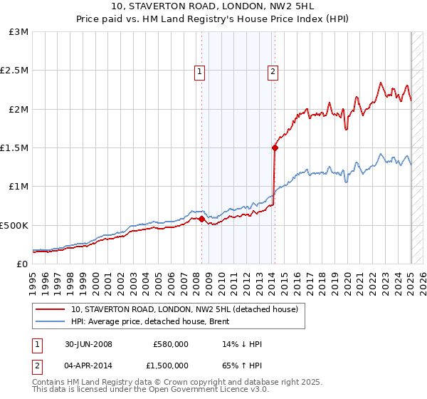 10, STAVERTON ROAD, LONDON, NW2 5HL: Price paid vs HM Land Registry's House Price Index
