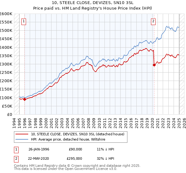 10, STEELE CLOSE, DEVIZES, SN10 3SL: Price paid vs HM Land Registry's House Price Index