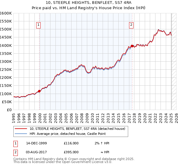 10, STEEPLE HEIGHTS, BENFLEET, SS7 4RA: Price paid vs HM Land Registry's House Price Index