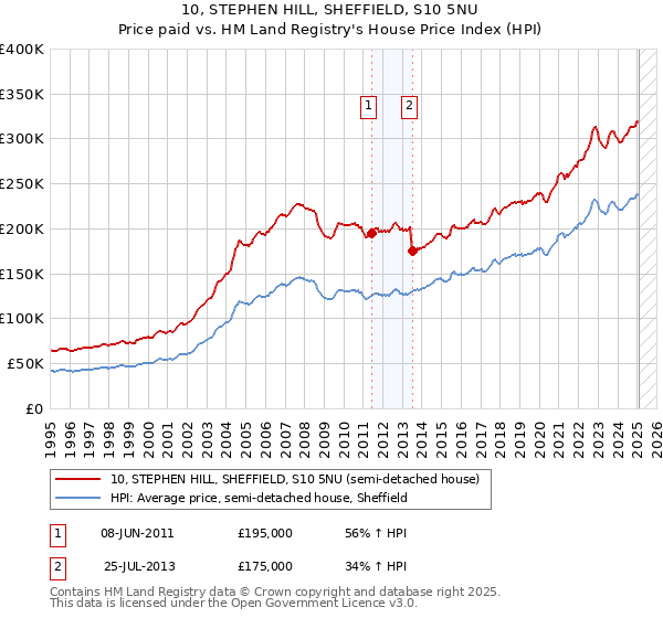 10, STEPHEN HILL, SHEFFIELD, S10 5NU: Price paid vs HM Land Registry's House Price Index