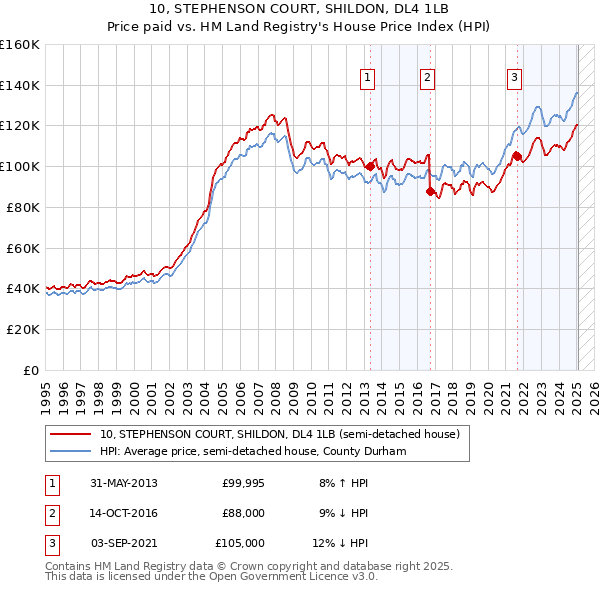 10, STEPHENSON COURT, SHILDON, DL4 1LB: Price paid vs HM Land Registry's House Price Index