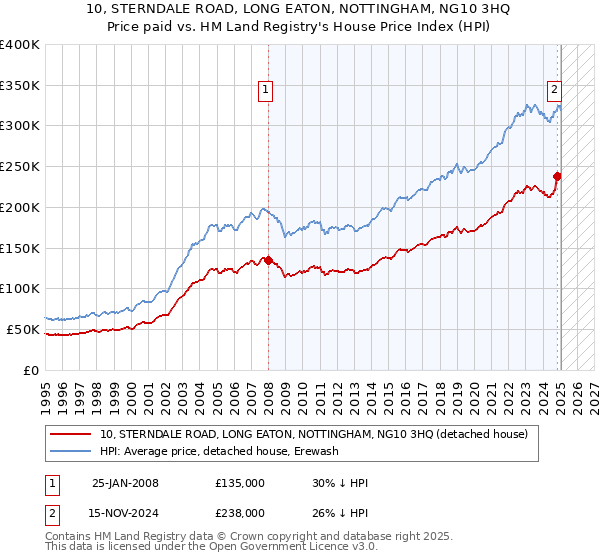 10, STERNDALE ROAD, LONG EATON, NOTTINGHAM, NG10 3HQ: Price paid vs HM Land Registry's House Price Index
