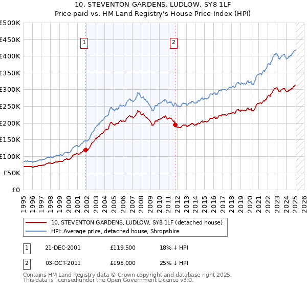 10, STEVENTON GARDENS, LUDLOW, SY8 1LF: Price paid vs HM Land Registry's House Price Index