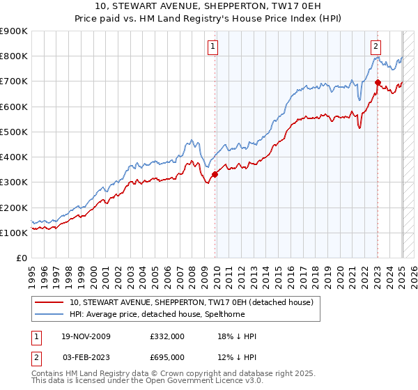 10, STEWART AVENUE, SHEPPERTON, TW17 0EH: Price paid vs HM Land Registry's House Price Index