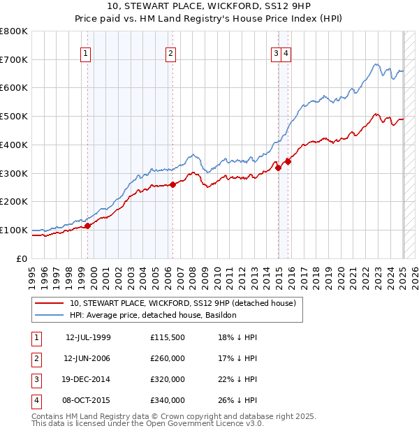 10, STEWART PLACE, WICKFORD, SS12 9HP: Price paid vs HM Land Registry's House Price Index