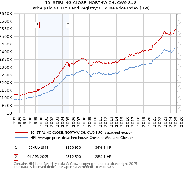 10, STIRLING CLOSE, NORTHWICH, CW9 8UG: Price paid vs HM Land Registry's House Price Index
