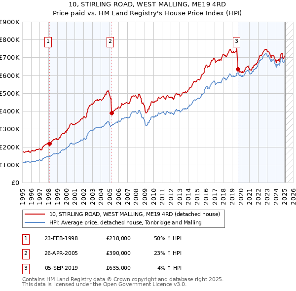 10, STIRLING ROAD, WEST MALLING, ME19 4RD: Price paid vs HM Land Registry's House Price Index