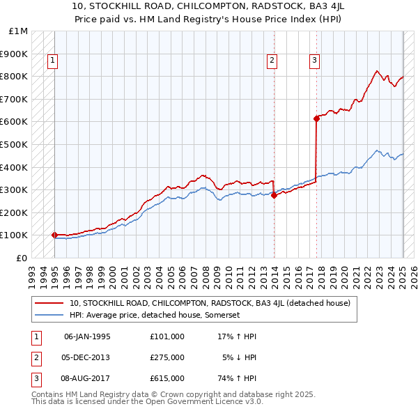 10, STOCKHILL ROAD, CHILCOMPTON, RADSTOCK, BA3 4JL: Price paid vs HM Land Registry's House Price Index