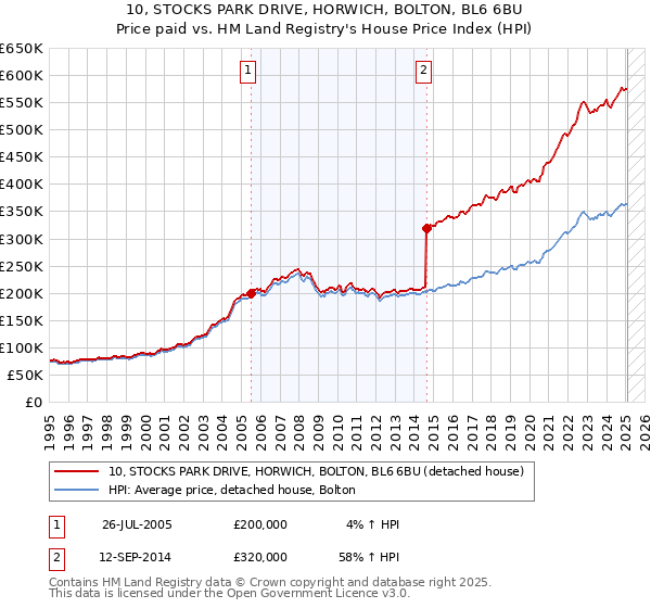 10, STOCKS PARK DRIVE, HORWICH, BOLTON, BL6 6BU: Price paid vs HM Land Registry's House Price Index