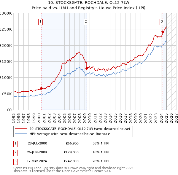 10, STOCKSGATE, ROCHDALE, OL12 7LW: Price paid vs HM Land Registry's House Price Index