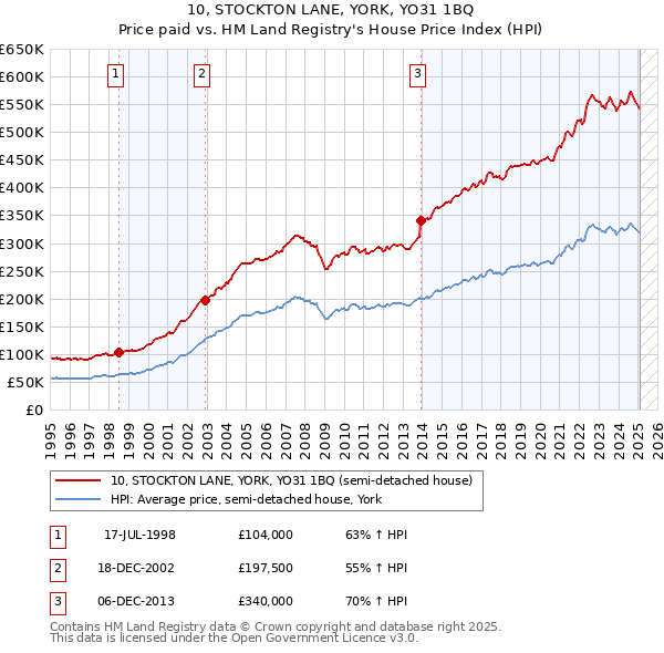 10, STOCKTON LANE, YORK, YO31 1BQ: Price paid vs HM Land Registry's House Price Index