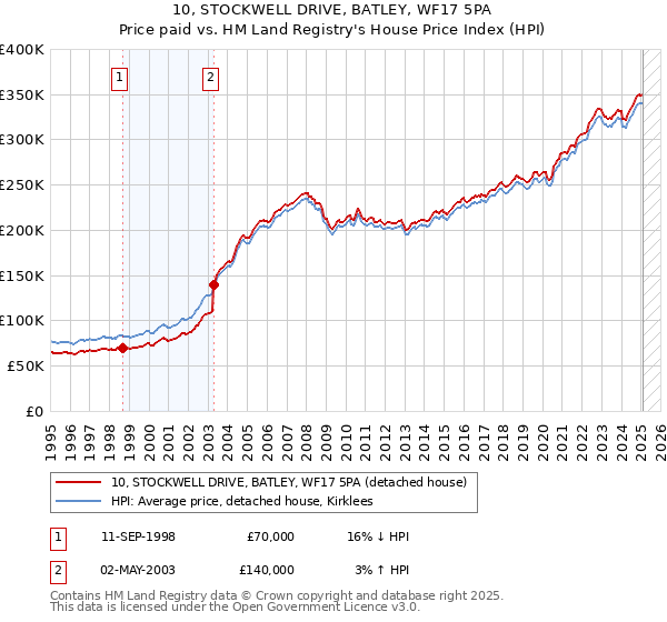 10, STOCKWELL DRIVE, BATLEY, WF17 5PA: Price paid vs HM Land Registry's House Price Index
