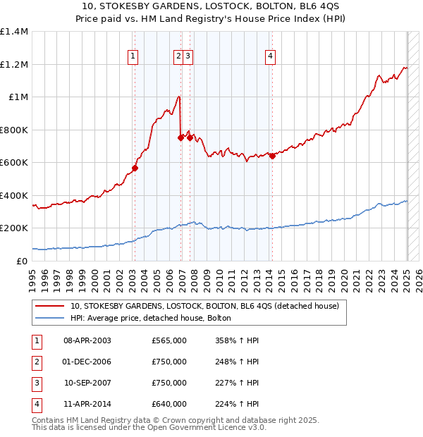 10, STOKESBY GARDENS, LOSTOCK, BOLTON, BL6 4QS: Price paid vs HM Land Registry's House Price Index