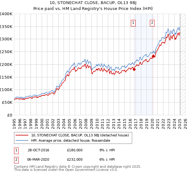 10, STONECHAT CLOSE, BACUP, OL13 9BJ: Price paid vs HM Land Registry's House Price Index