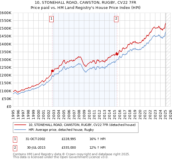 10, STONEHALL ROAD, CAWSTON, RUGBY, CV22 7FR: Price paid vs HM Land Registry's House Price Index
