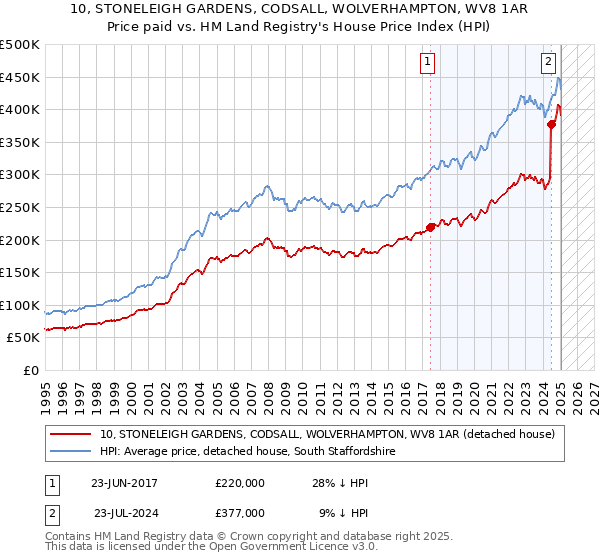 10, STONELEIGH GARDENS, CODSALL, WOLVERHAMPTON, WV8 1AR: Price paid vs HM Land Registry's House Price Index