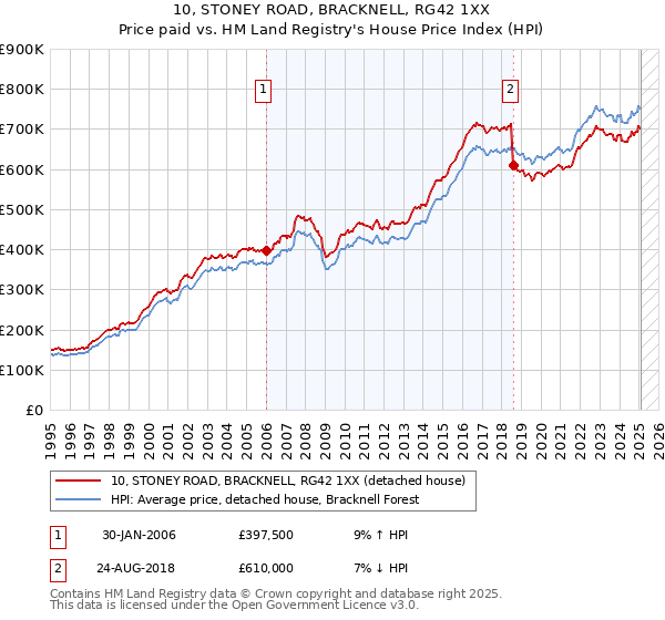 10, STONEY ROAD, BRACKNELL, RG42 1XX: Price paid vs HM Land Registry's House Price Index