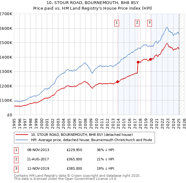 10, STOUR ROAD, BOURNEMOUTH, BH8 8SY: Price paid vs HM Land Registry's House Price Index