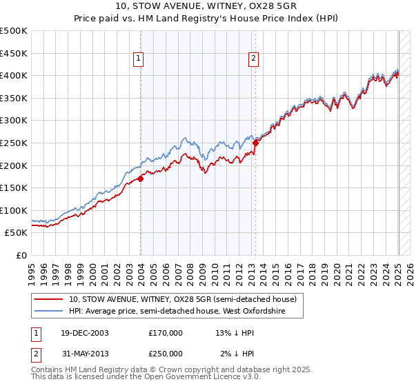 10, STOW AVENUE, WITNEY, OX28 5GR: Price paid vs HM Land Registry's House Price Index