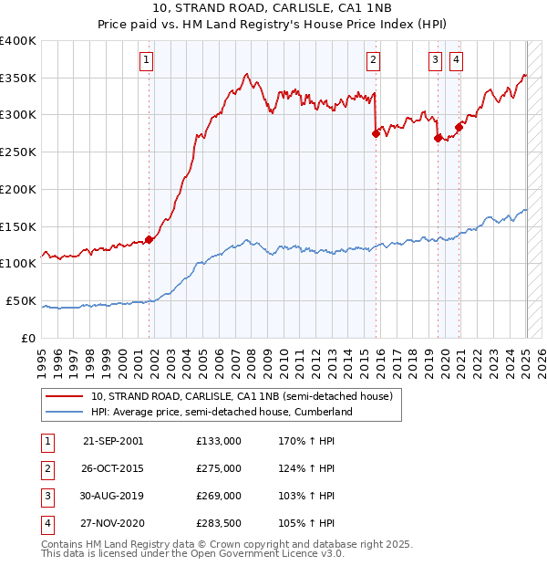 10, STRAND ROAD, CARLISLE, CA1 1NB: Price paid vs HM Land Registry's House Price Index