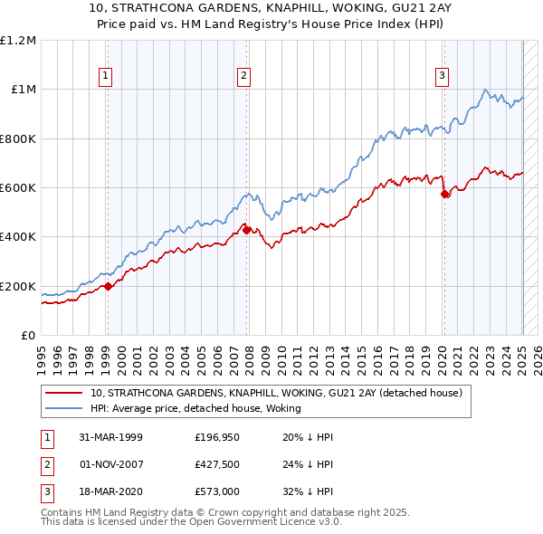 10, STRATHCONA GARDENS, KNAPHILL, WOKING, GU21 2AY: Price paid vs HM Land Registry's House Price Index