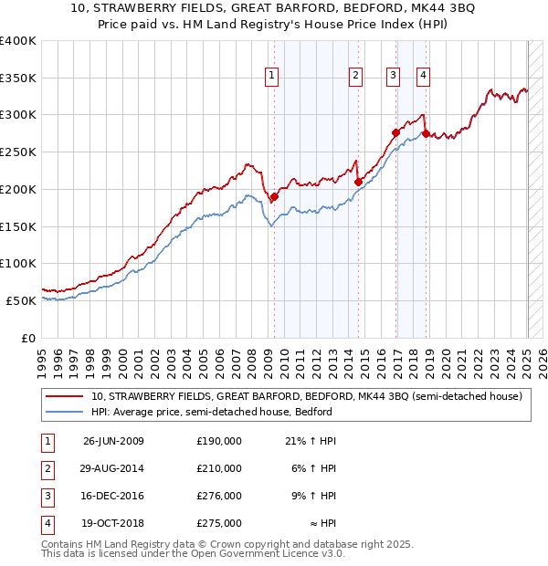 10, STRAWBERRY FIELDS, GREAT BARFORD, BEDFORD, MK44 3BQ: Price paid vs HM Land Registry's House Price Index