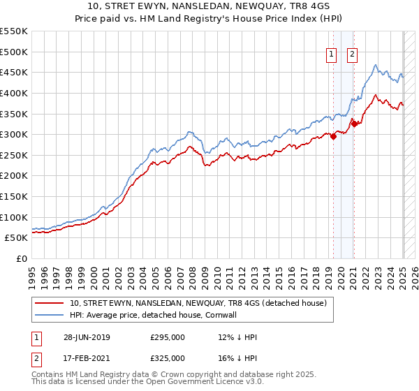 10, STRET EWYN, NANSLEDAN, NEWQUAY, TR8 4GS: Price paid vs HM Land Registry's House Price Index